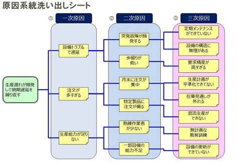 分析原因|原因分析の手法～なぜなぜ分析で真因を導き出す手順とツールを。